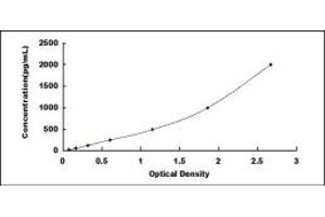 Typical standard curve (SHBG ELISA Kit)