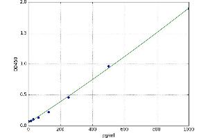 A typical standard curve