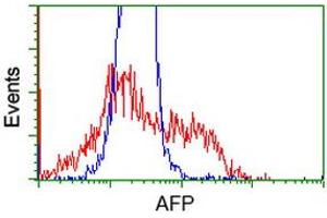 HEK293T cells transfected with either RC206622 overexpress plasmid (Red) or empty vector control plasmid (Blue) were immunostained by anti-AFP antibody (ABIN2452708), and then analyzed by flow cytometry. (alpha Fetoprotein Antikörper)