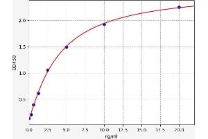 ELISA image for Hemochromatosis Type 2 (Juvenile) (HFE2) ELISA Kit (ABIN6967336)