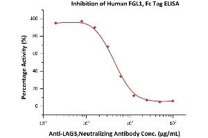 Serial dilutions of A, Neutralizing Antibody were added into Human FGL1, Fc Tag (ABIN6923182,ABIN6938833): Biotinylated Human LAG-3, Mouse IgG2a Fc,Avitag (ABIN5954960,ABIN6253611) binding reactions.