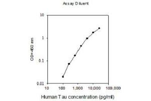 ELISA image for tau Protein ELISA Kit (ABIN2703476) (tau ELISA Kit)