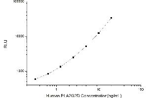 Typical standard curve (PLA2G2D CLIA Kit)