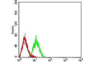 Flow Cytometry (FACS) image for anti-Low Density Lipoprotein Receptor-Related Protein 3 (LRP3) (AA 43-184) antibody (ABIN7193214)