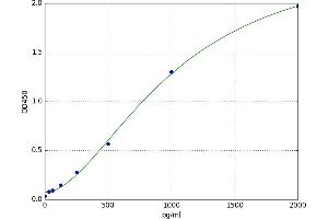 A typical standard curve