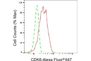 Flow cytometric analysis of CDK6 expression in HAP-1 cells using CDK6 antibody (ABIN7798219), 1:2,000).