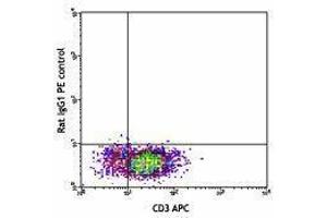 Flow Cytometry (FACS) image for anti-Interleukin 4 (IL4) antibody (PE) (ABIN2663791) (IL-4 Antikörper  (PE))