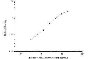 Typical standard curve (APOC3 ELISA Kit)