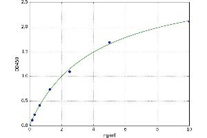 A typical standard curve (Cathepsin G ELISA Kit)