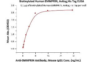 ELISA image for Basigin (Ok Blood Group) (BSG) (AA 22-205) protein (His tag,AVI tag,Biotin) (ABIN5526649)