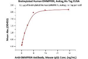Immobilized AIN Antibody, Mouse IgG1 at 1 μg/mL (100 μL/well) can bind Biotinylated Human EMMPRIN, Avitag,His Tag (ABIN5526648,ABIN5526649) with a linear range of 0.