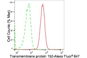 Flow cytometric analysis of Transmembrane protein 192 expression in HAP-1 cells using Transmembrane protein 192 antibody (ABIN7800621), 1:2,000). (Rekombinanter TMEM192 Antikörper)