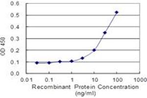 ELISA image for anti-Serum Amyloid A1 (SAA1) (AA 1-122) antibody (ABIN562788)