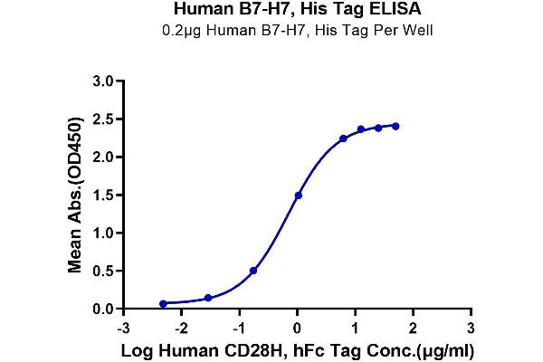 HHLA2 Protein (AA 23-344) (His tag)