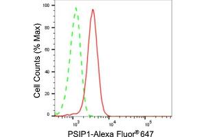 Flow cytometric analysis of PSIP1 expression in HeLa cells using PSIP1 antibody (ABIN7799746), 1:2,000). (Rekombinanter PSIP1 Antikörper)