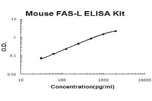 Mouse FASL Accusignal ELISA Kit Mouse FASL AccuSignal ELISA Kit standard curve.