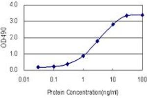 FABP1 (Human) Matched Antibody Pair