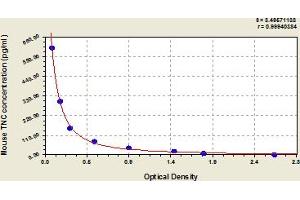 Typical Standard Curve (TNC ELISA Kit)