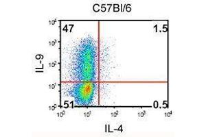 Flow Cytometry (FACS) image for anti-Interleukin 9 (IL9) antibody (PE) (ABIN2663990) (IL-9 Antikörper  (PE))