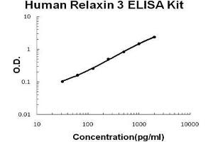 Human Relaxin 3 PicoKine ELISA Kit standard curve
