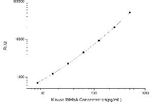 Typical standard curve (INHBA CLIA Kit)