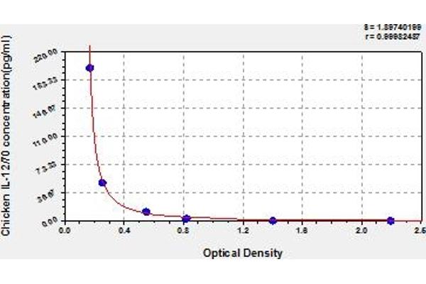 IL12 ELISA Kit