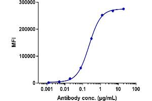 Human HER3 HEK293 cells were stained with Anti-ERBB3 / HER3 Reference Antibody (patritumab) and negative control protein respectively, washed and then followed by PE and analyzed with FACS, EC50=0.
