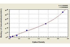 Typical standard curve (Luteinizing Hormone ELISA Kit)