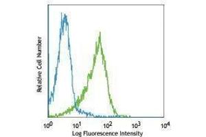 Flow Cytometry (FACS) image for anti-TCR DO-11.10 antibody (PerCP-Cy5.5) (ABIN2660468) (TCR DO-11.10 Antikörper (PerCP-Cy5.5))