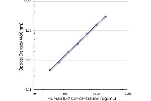 Standard curve generated with Rat Anti-Human IL-7-UNLB (IL-7 Antikörper  (Biotin))