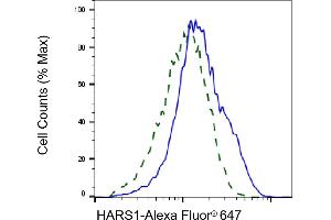 Validation of HARS1 knockdown using flow cytometry. (Histidine--tRNA Ligase (HARS-1) Antikörper)