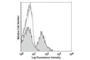 Flow Cytometry (FACS) image for anti-Integrin alpha M (ITGAM) antibody (ABIN2665948) (CD11b Antikörper)