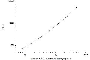 Typical standard curve (ASK1 CLIA Kit)