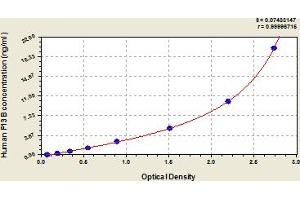 Typical Standard Curve (F13B ELISA Kit)