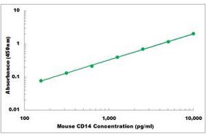 Representative Standard Curve (CD14 ELISA Kit)