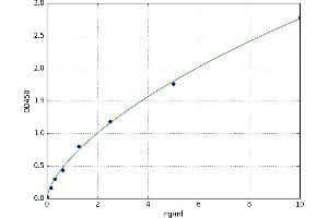 A typical standard curve (MGMT ELISA Kit)