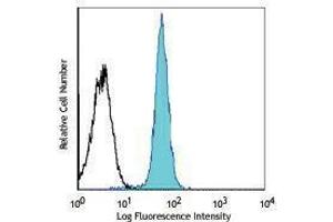 Flow Cytometry (FACS) image for anti-Poliovirus Receptor (PVR) antibody (ABIN2664257) (Poliovirus Receptor Antikörper)