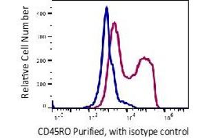 Flow Cytometry (FACS) image for anti-CD45RO (CD45RO) antibody (ABIN5563935) (CD45RO Antikörper)