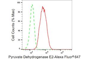 Flow cytometric analysis of Pyruvate Dehydrogenase E2 expression in HepG2 cells using Pyruvate Dehydrogenase E2 antibody (ABIN7798243), 1:2,000). (Rekombinanter CYB561 Antikörper)