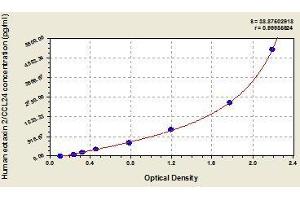 Typical standard curve (CCL24 ELISA Kit)