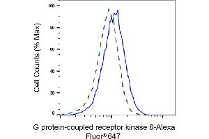 Validation of G protein-coupled receptor kinase 6 knockdown using flow cytometry.