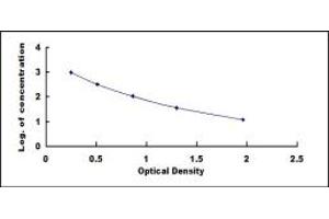 Typical standard curve (Inhibin alpha ELISA Kit)