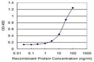 ELISA image for anti-Protein Phosphatase 2, Regulatory Subunit B', delta (PPP2R5D) (AA 514-602) antibody (ABIN519130)