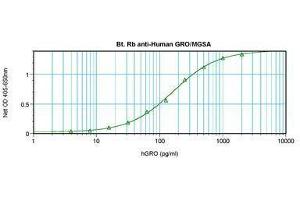 Image no. 1 for anti-Chemokine (C-X-C Motif) Ligand 1 (Melanoma Growth Stimulating Activity, Alpha) (CXCL1) antibody (Biotin) (ABIN464979) (CXCL1 Antikörper  (Biotin))