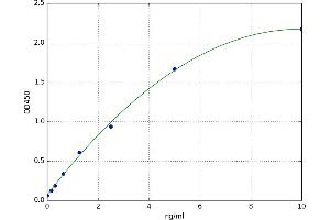 A typical standard curve