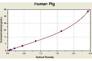 Diagramm of the ELISA kit to detect Human Plgwith the optical density on the x-axis and the concentration on the y-axis. (PLG ELISA Kit)