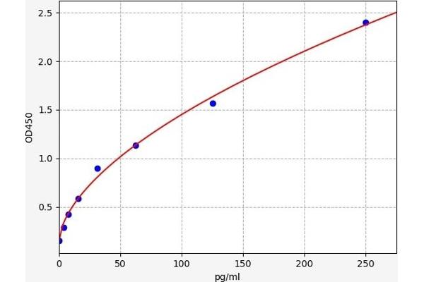 ZC3H12A ELISA Kit