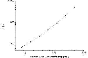 Typical standard curve (CD35 CLIA Kit)