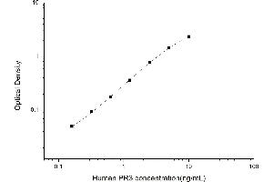 Typical standard curve (PRTN3 ELISA Kit)