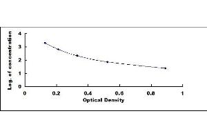 Typical standard curve (PPY ELISA Kit)